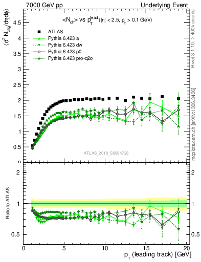 Plot of nch-vs-pt-trns in 7000 GeV pp collisions