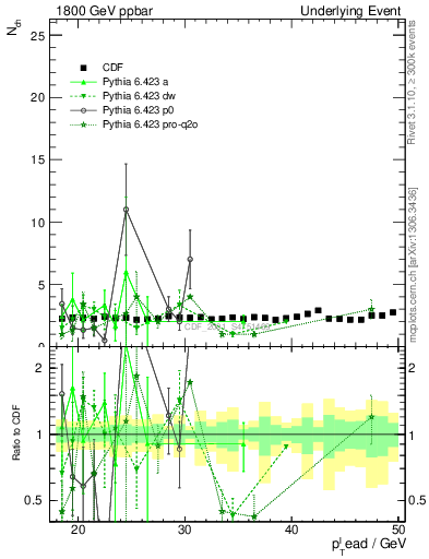 Plot of nch-vs-pt-trns in 1800 GeV ppbar collisions