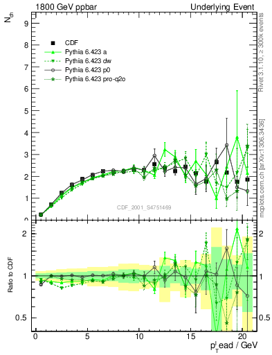 Plot of nch-vs-pt-trns in 1800 GeV ppbar collisions