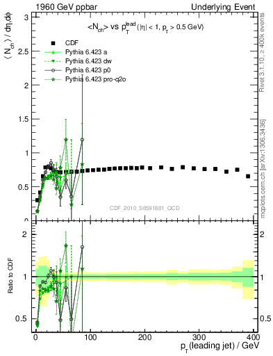 Plot of nch-vs-pt-trns in 1960 GeV ppbar collisions