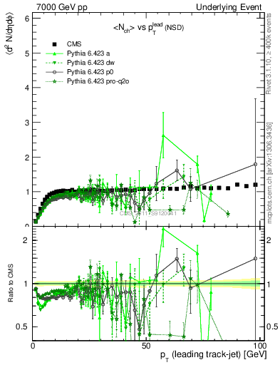 Plot of nch-vs-pt-trns in 7000 GeV pp collisions