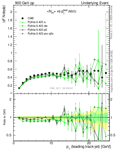 Plot of nch-vs-pt-trns in 900 GeV pp collisions