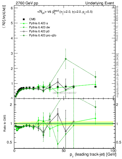 Plot of nch-vs-pt-trns in 2760 GeV pp collisions