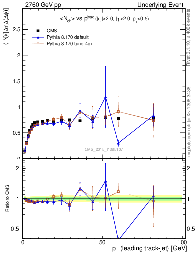 Plot of nch-vs-pt-trns in 2760 GeV pp collisions