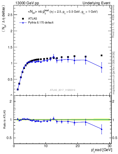 Plot of nch-vs-pt-trns in 13000 GeV pp collisions