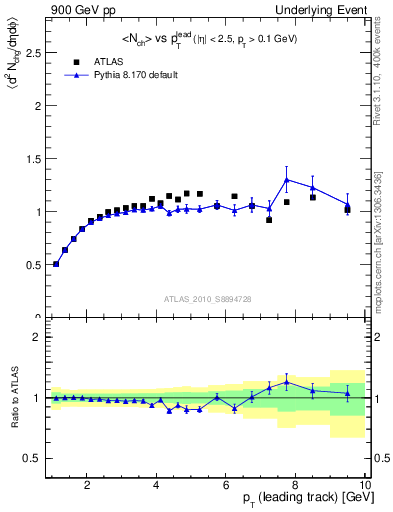 Plot of nch-vs-pt-trns in 900 GeV pp collisions