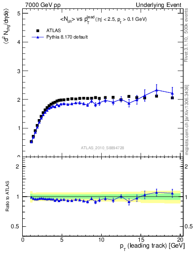 Plot of nch-vs-pt-trns in 7000 GeV pp collisions