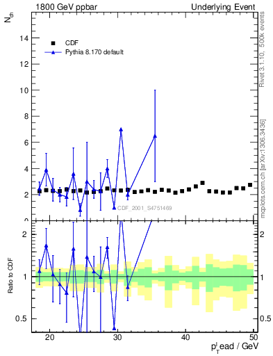 Plot of nch-vs-pt-trns in 1800 GeV ppbar collisions