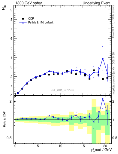 Plot of nch-vs-pt-trns in 1800 GeV ppbar collisions