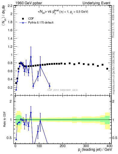 Plot of nch-vs-pt-trns in 1960 GeV ppbar collisions