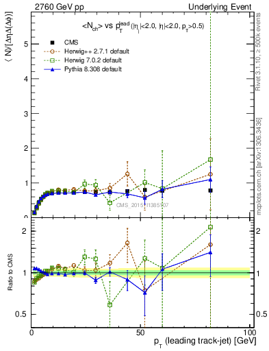 Plot of nch-vs-pt-trns in 2760 GeV pp collisions