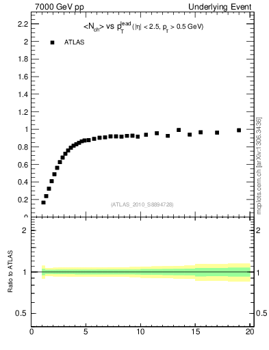 Plot of nch-vs-pt-trns in 7000 GeV pp collisions