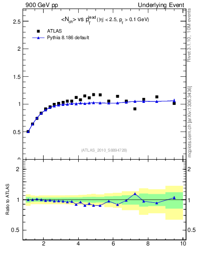 Plot of nch-vs-pt-trns in 900 GeV pp collisions