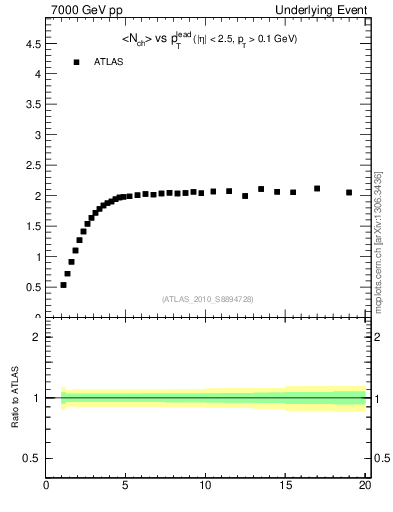 Plot of nch-vs-pt-trns in 7000 GeV pp collisions