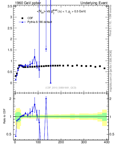 Plot of nch-vs-pt-trns in 1960 GeV ppbar collisions
