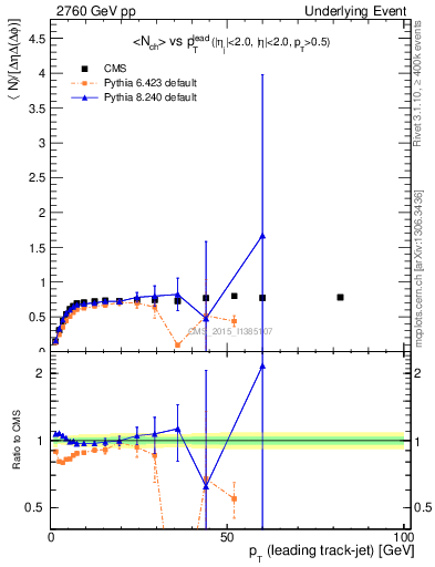 Plot of nch-vs-pt-trns in 2760 GeV pp collisions