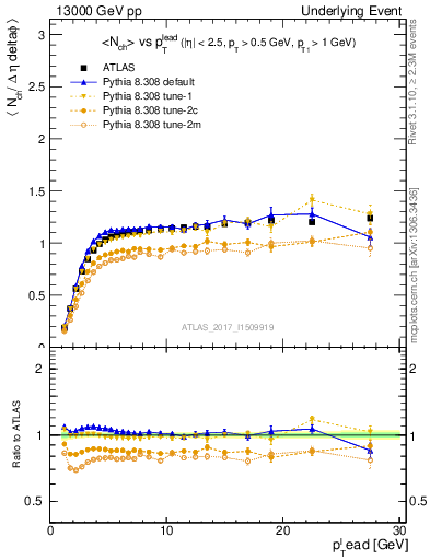 Plot of nch-vs-pt-trns in 13000 GeV pp collisions