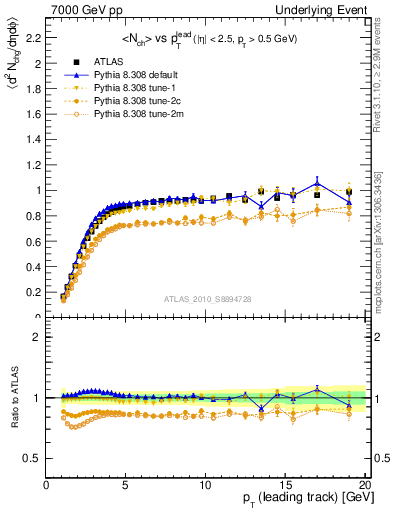 Plot of nch-vs-pt-trns in 7000 GeV pp collisions