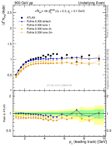 Plot of nch-vs-pt-trns in 900 GeV pp collisions