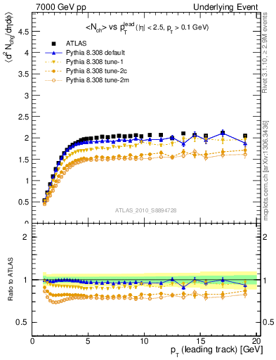 Plot of nch-vs-pt-trns in 7000 GeV pp collisions