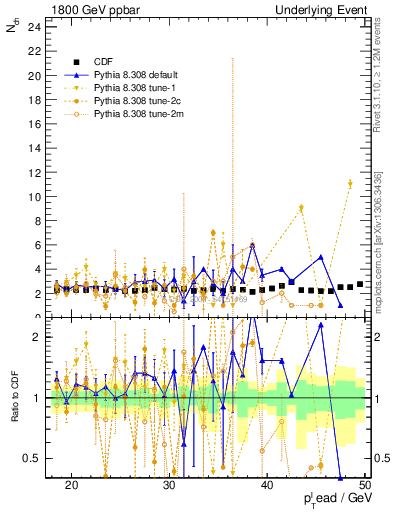 Plot of nch-vs-pt-trns in 1800 GeV ppbar collisions