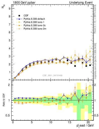 Plot of nch-vs-pt-trns in 1800 GeV ppbar collisions