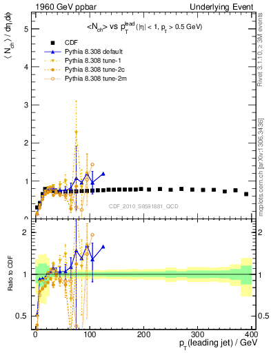 Plot of nch-vs-pt-trns in 1960 GeV ppbar collisions