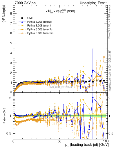 Plot of nch-vs-pt-trns in 7000 GeV pp collisions