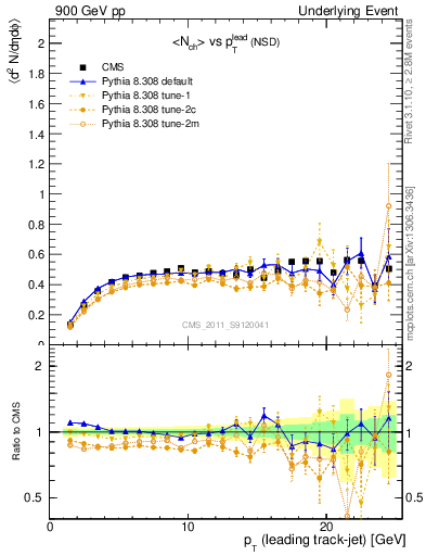 Plot of nch-vs-pt-trns in 900 GeV pp collisions