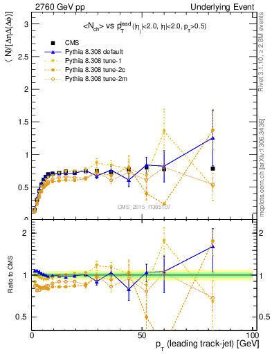 Plot of nch-vs-pt-trns in 2760 GeV pp collisions