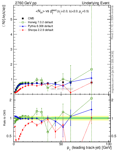 Plot of nch-vs-pt-trns in 2760 GeV pp collisions