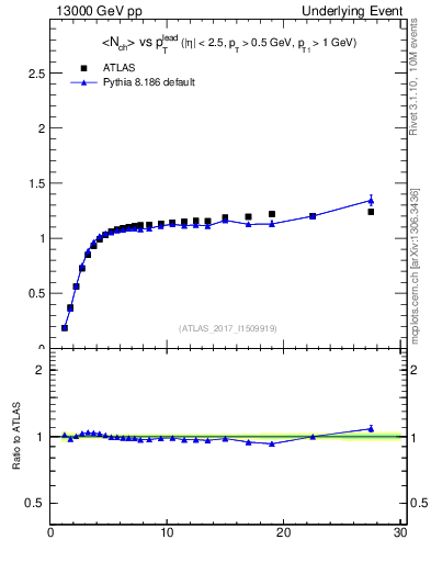 Plot of nch-vs-pt-trns in 13000 GeV pp collisions