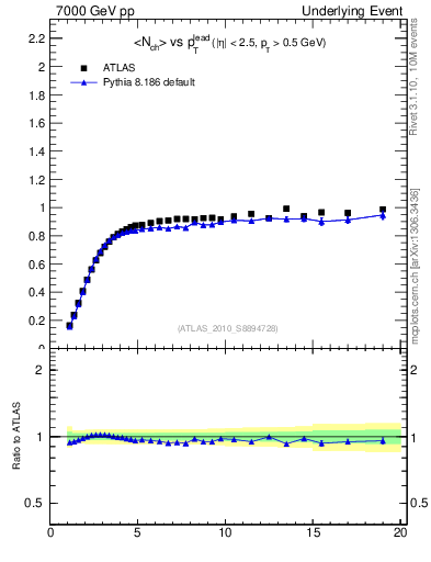 Plot of nch-vs-pt-trns in 7000 GeV pp collisions