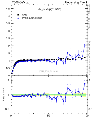 Plot of nch-vs-pt-trns in 7000 GeV pp collisions