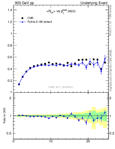 Plot of nch-vs-pt-trns in 900 GeV pp collisions