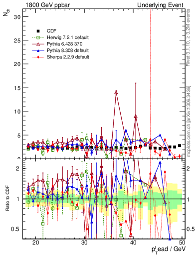 Plot of nch-vs-pt-trns in 1800 GeV ppbar collisions