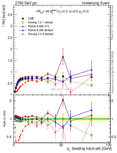 Plot of nch-vs-pt-trns in 2760 GeV pp collisions