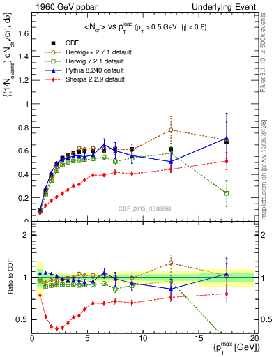 Plot of nch-vs-pt-trnsAve in 1960 GeV ppbar collisions