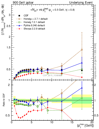 Plot of nch-vs-pt-trnsAve in 900 GeV ppbar collisions