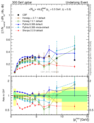 Plot of nch-vs-pt-trnsAve in 300 GeV ppbar collisions