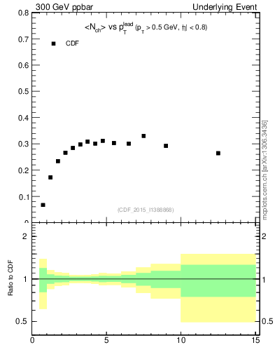Plot of nch-vs-pt-trnsAve in 300 GeV ppbar collisions
