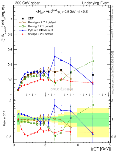 Plot of nch-vs-pt-trnsAve in 300 GeV ppbar collisions