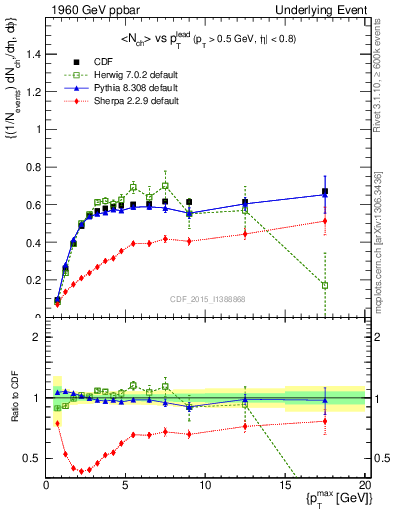 Plot of nch-vs-pt-trnsAve in 1960 GeV ppbar collisions