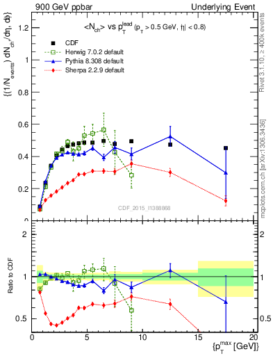 Plot of nch-vs-pt-trnsAve in 900 GeV ppbar collisions