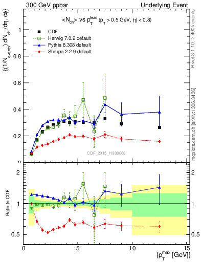 Plot of nch-vs-pt-trnsAve in 300 GeV ppbar collisions