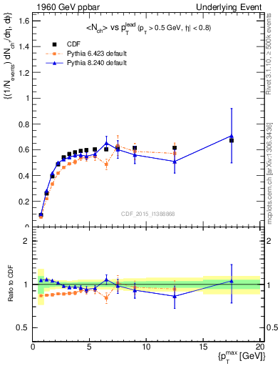 Plot of nch-vs-pt-trnsAve in 1960 GeV ppbar collisions