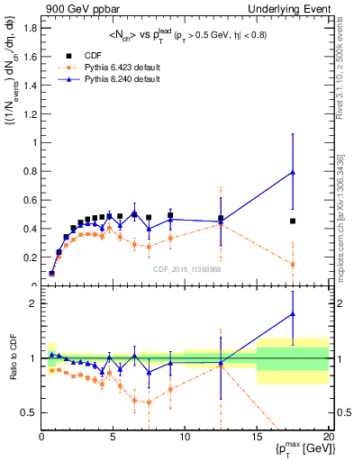 Plot of nch-vs-pt-trnsAve in 900 GeV ppbar collisions