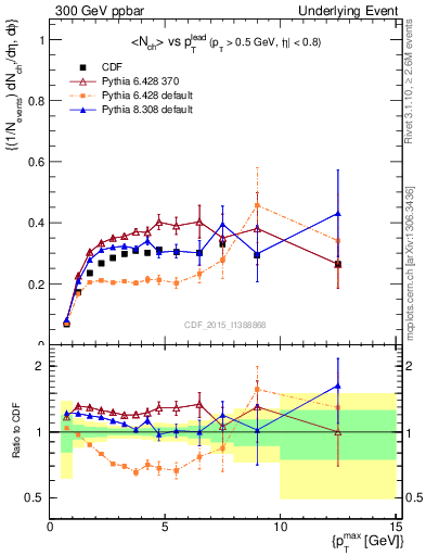 Plot of nch-vs-pt-trnsAve in 300 GeV ppbar collisions