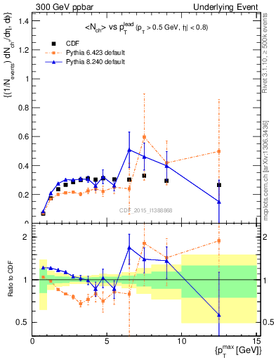 Plot of nch-vs-pt-trnsAve in 300 GeV ppbar collisions