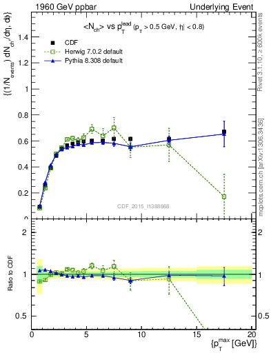 Plot of nch-vs-pt-trnsAve in 1960 GeV ppbar collisions